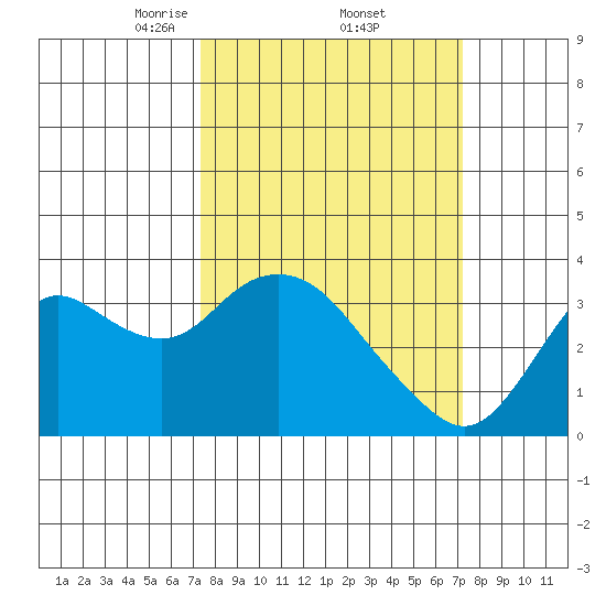 Pittsburg tide chart for Friday, March 13, 2026