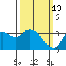 Pittsburg tide chart for Friday, March 13, 2026