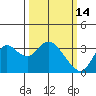 Pittsburg tide chart for Saturday, March 14, 2026