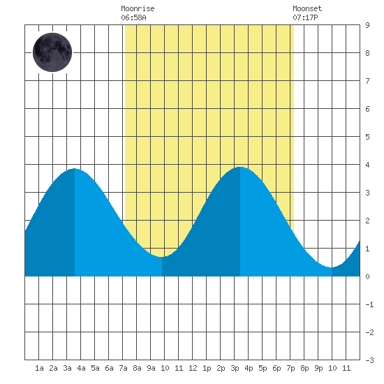 Pittsburg tide chart for Wednesday, March 18, 2026