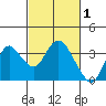 Pittsburg tide chart for Sunday, March 1, 2026