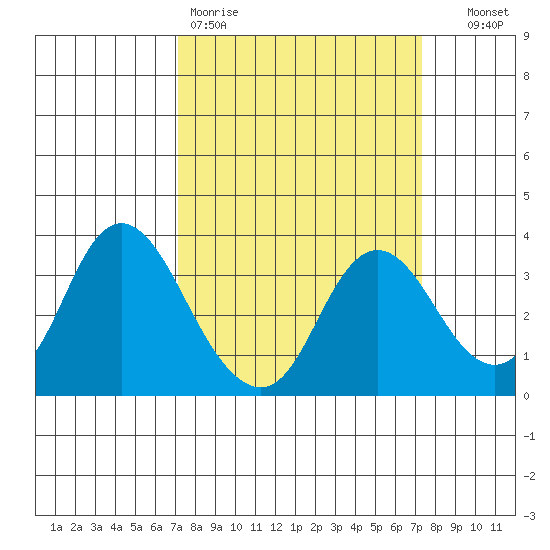Pittsburg tide chart for Friday, March 20, 2026