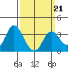 Pittsburg tide chart for Saturday, March 21, 2026