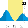 Pittsburg tide chart for Sunday, March 22, 2026