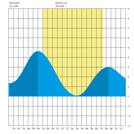 Pittsburg tide chart for Monday, March 23, 2026