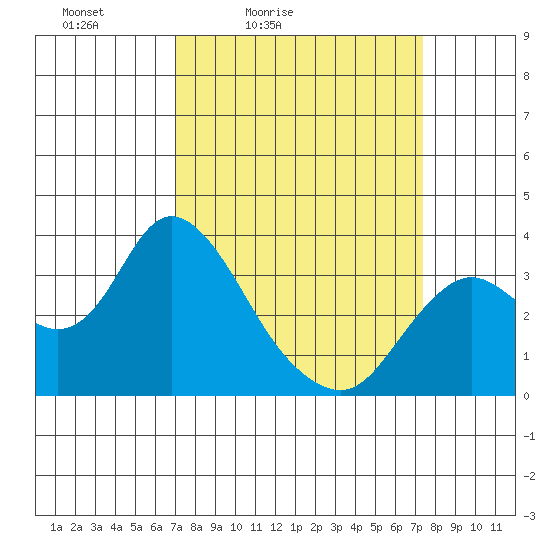 Pittsburg tide chart for Tuesday, March 24, 2026