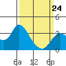 Pittsburg tide chart for Tuesday, March 24, 2026