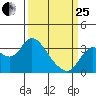 Pittsburg tide chart for Wednesday, March 25, 2026