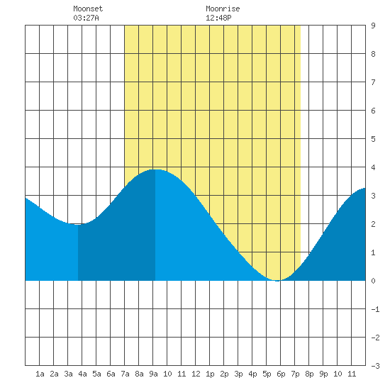 Pittsburg tide chart for Thursday, March 26, 2026