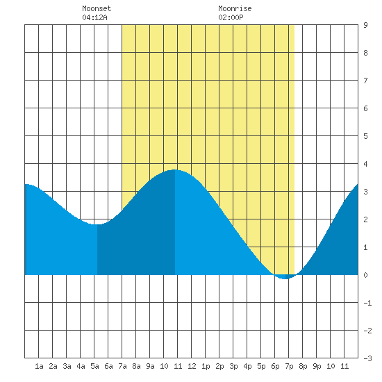 Pittsburg tide chart for Friday, March 27, 2026