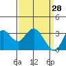 Pittsburg tide chart for Saturday, March 28, 2026
