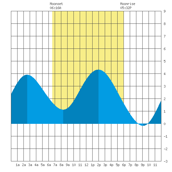 Pittsburg tide chart for Monday, March 2, 2026