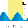 Pittsburg tide chart for Tuesday, March 31, 2026