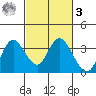 Pittsburg tide chart for Tuesday, March 3, 2026