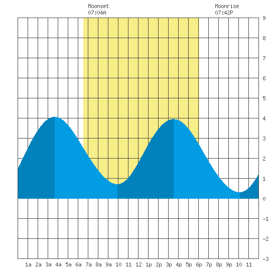 Pittsburg tide chart for Wednesday, March 4, 2026