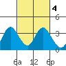 Pittsburg tide chart for Wednesday, March 4, 2026