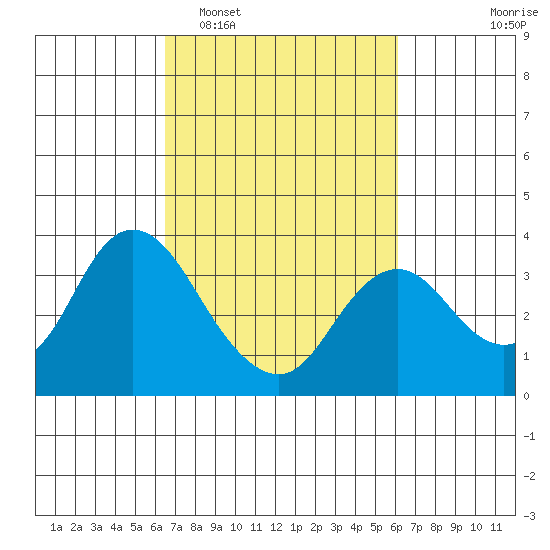 Pittsburg tide chart for Saturday, March 7, 2026