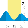 Pittsburg tide chart for Saturday, March 7, 2026
