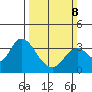 Pittsburg tide chart for Sunday, March 8, 2026