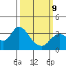 Pittsburg tide chart for Monday, March 9, 2026