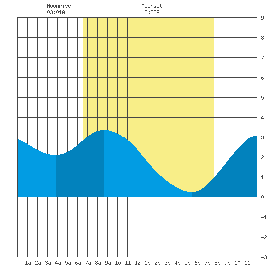 Pittsburg tide chart for Friday, April 10, 2026