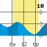 Pittsburg tide chart for Friday, April 10, 2026