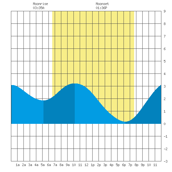 Pittsburg tide chart for Saturday, April 11, 2026