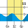 Pittsburg tide chart for Saturday, April 11, 2026