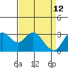 Pittsburg tide chart for Sunday, April 12, 2026