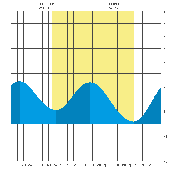 Pittsburg tide chart for Monday, April 13, 2026