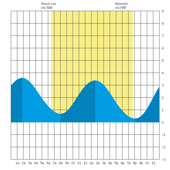 Pittsburg tide chart for Tuesday, April 14, 2026