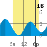 Pittsburg tide chart for Thursday, April 16, 2026