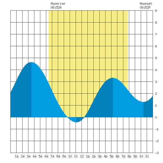 Pittsburg tide chart for Saturday, April 18, 2026