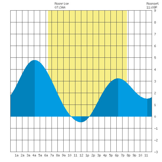 Pittsburg tide chart for Sunday, April 19, 2026