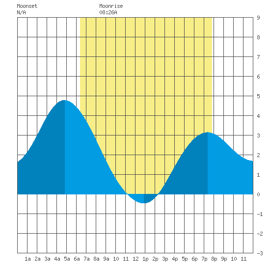 Pittsburg tide chart for Monday, April 20, 2026