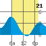Pittsburg tide chart for Tuesday, April 21, 2026