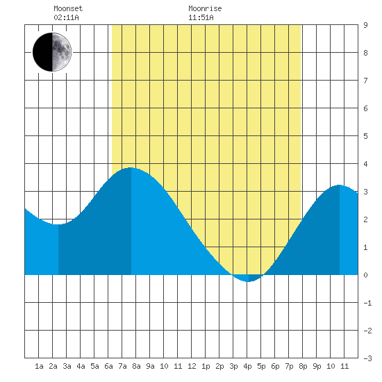 Pittsburg tide chart for Thursday, April 23, 2026
