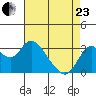 Pittsburg tide chart for Thursday, April 23, 2026