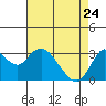 Pittsburg tide chart for Friday, April 24, 2026