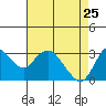 Pittsburg tide chart for Saturday, April 25, 2026