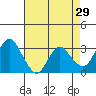Pittsburg tide chart for Wednesday, April 29, 2026