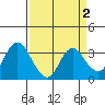 Pittsburg tide chart for Thursday, April 2, 2026