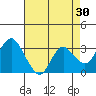 Pittsburg tide chart for Thursday, April 30, 2026