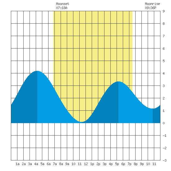 Pittsburg tide chart for Friday, April 3, 2026