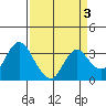 Pittsburg tide chart for Friday, April 3, 2026