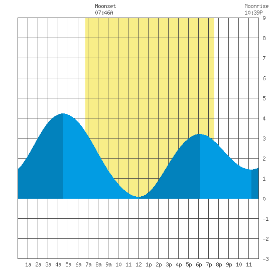 Pittsburg tide chart for Saturday, April 4, 2026