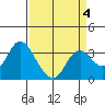 Pittsburg tide chart for Saturday, April 4, 2026