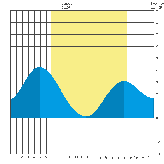 Pittsburg tide chart for Sunday, April 5, 2026