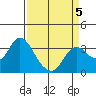 Pittsburg tide chart for Sunday, April 5, 2026