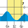 Pittsburg tide chart for Tuesday, April 7, 2026